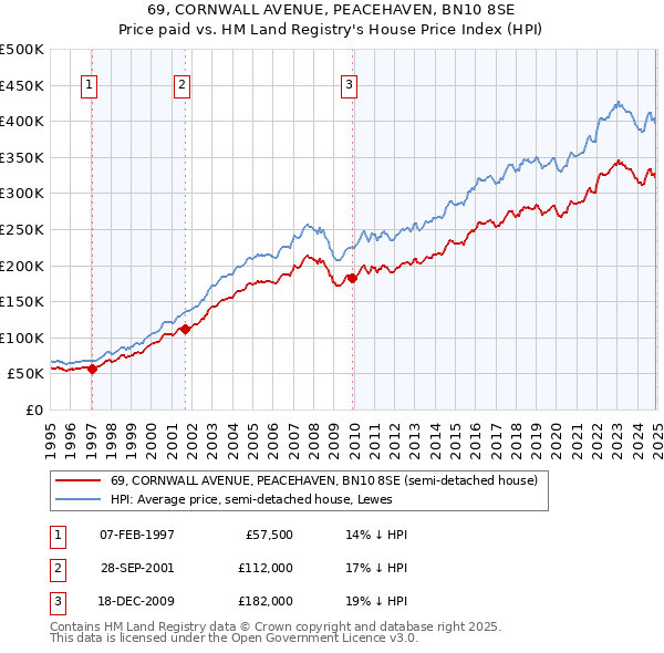 69, CORNWALL AVENUE, PEACEHAVEN, BN10 8SE: Price paid vs HM Land Registry's House Price Index