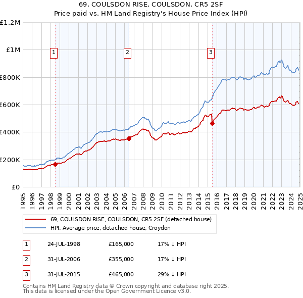 69, COULSDON RISE, COULSDON, CR5 2SF: Price paid vs HM Land Registry's House Price Index