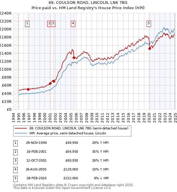 69, COULSON ROAD, LINCOLN, LN6 7BG: Price paid vs HM Land Registry's House Price Index