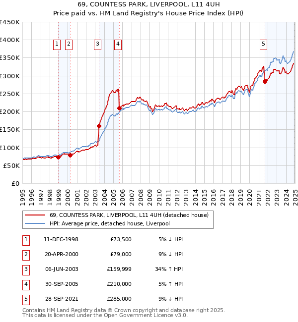 69, COUNTESS PARK, LIVERPOOL, L11 4UH: Price paid vs HM Land Registry's House Price Index