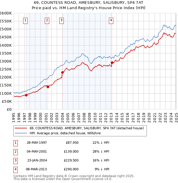 69, COUNTESS ROAD, AMESBURY, SALISBURY, SP4 7AT: Price paid vs HM Land Registry's House Price Index
