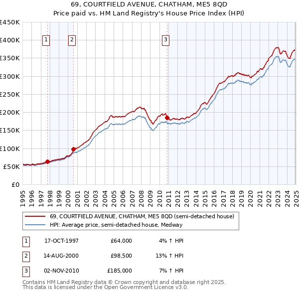 69, COURTFIELD AVENUE, CHATHAM, ME5 8QD: Price paid vs HM Land Registry's House Price Index