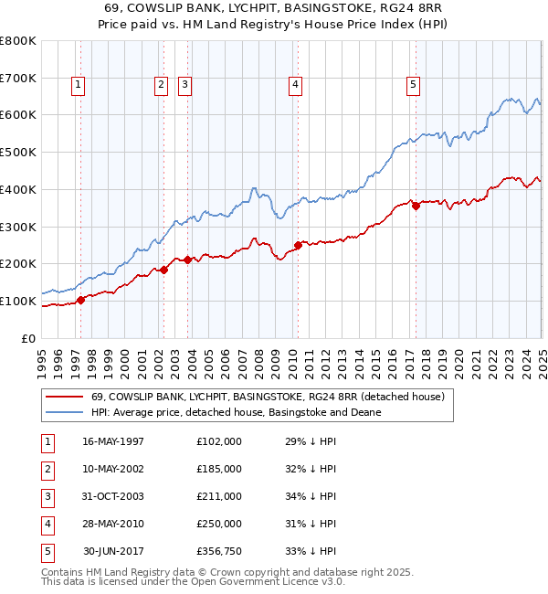 69, COWSLIP BANK, LYCHPIT, BASINGSTOKE, RG24 8RR: Price paid vs HM Land Registry's House Price Index
