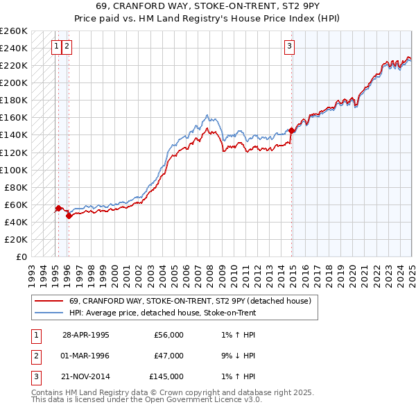 69, CRANFORD WAY, STOKE-ON-TRENT, ST2 9PY: Price paid vs HM Land Registry's House Price Index