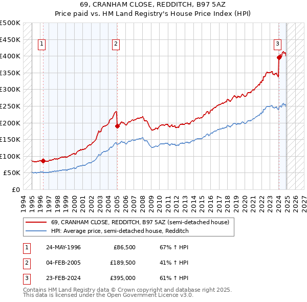 69, CRANHAM CLOSE, REDDITCH, B97 5AZ: Price paid vs HM Land Registry's House Price Index