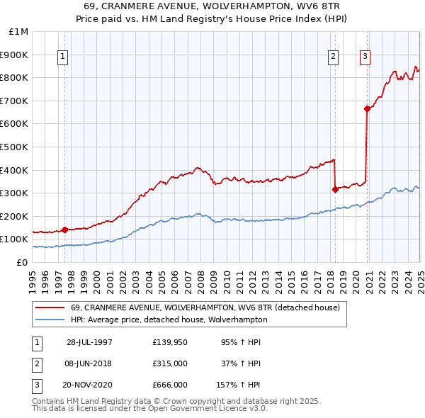 69, CRANMERE AVENUE, WOLVERHAMPTON, WV6 8TR: Price paid vs HM Land Registry's House Price Index