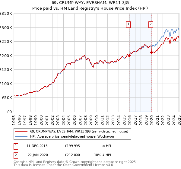69, CRUMP WAY, EVESHAM, WR11 3JG: Price paid vs HM Land Registry's House Price Index