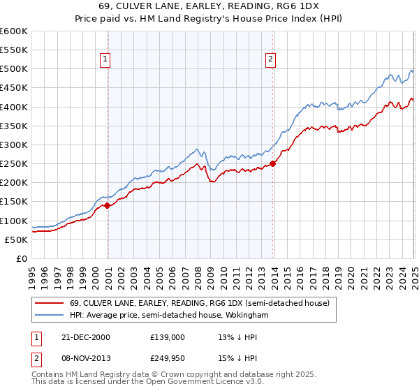 69, CULVER LANE, EARLEY, READING, RG6 1DX: Price paid vs HM Land Registry's House Price Index