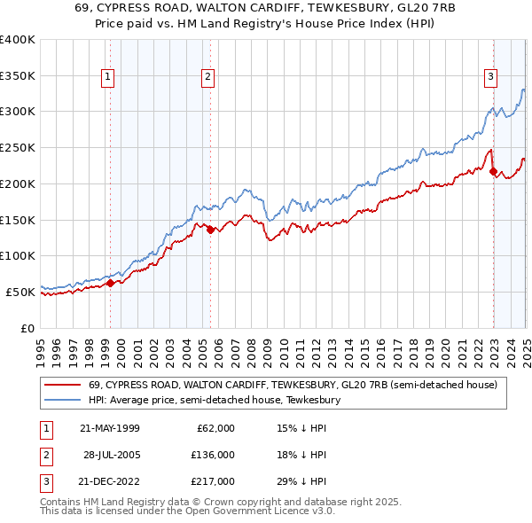 69, CYPRESS ROAD, WALTON CARDIFF, TEWKESBURY, GL20 7RB: Price paid vs HM Land Registry's House Price Index
