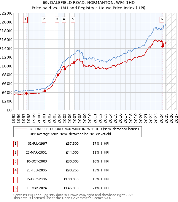 69, DALEFIELD ROAD, NORMANTON, WF6 1HD: Price paid vs HM Land Registry's House Price Index