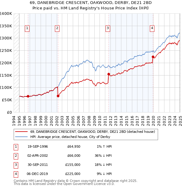 69, DANEBRIDGE CRESCENT, OAKWOOD, DERBY, DE21 2BD: Price paid vs HM Land Registry's House Price Index