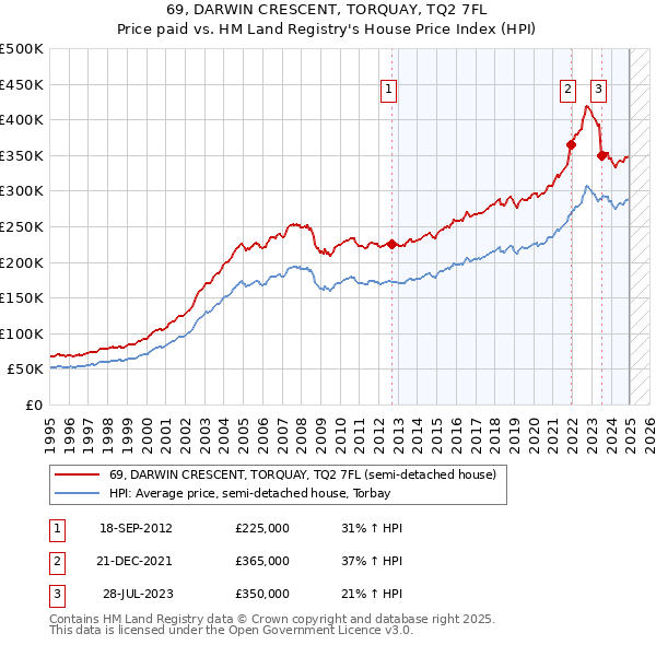 69, DARWIN CRESCENT, TORQUAY, TQ2 7FL: Price paid vs HM Land Registry's House Price Index