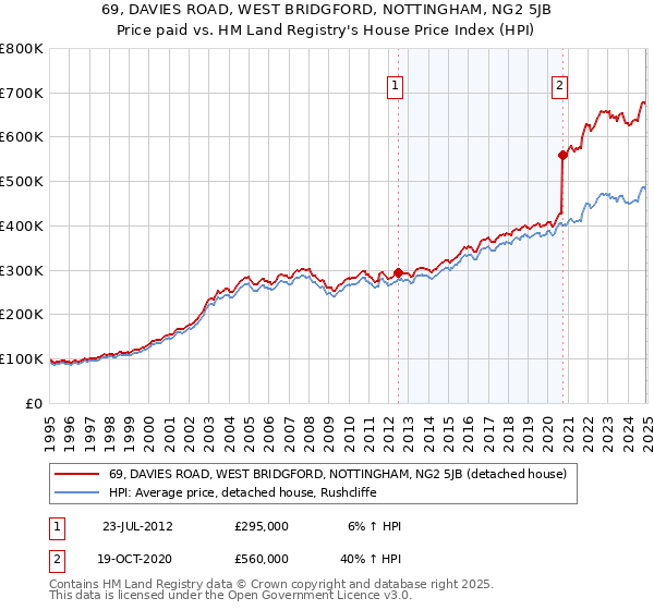 69, DAVIES ROAD, WEST BRIDGFORD, NOTTINGHAM, NG2 5JB: Price paid vs HM Land Registry's House Price Index