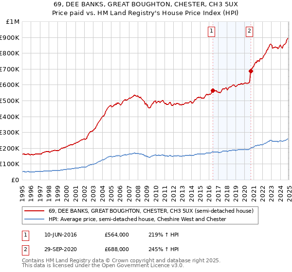 69, DEE BANKS, GREAT BOUGHTON, CHESTER, CH3 5UX: Price paid vs HM Land Registry's House Price Index