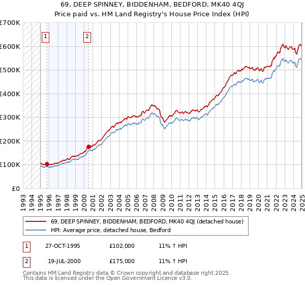 69, DEEP SPINNEY, BIDDENHAM, BEDFORD, MK40 4QJ: Price paid vs HM Land Registry's House Price Index