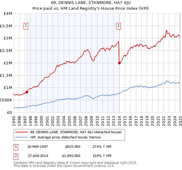 69, DENNIS LANE, STANMORE, HA7 4JU: Price paid vs HM Land Registry's House Price Index