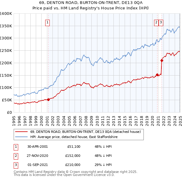 69, DENTON ROAD, BURTON-ON-TRENT, DE13 0QA: Price paid vs HM Land Registry's House Price Index