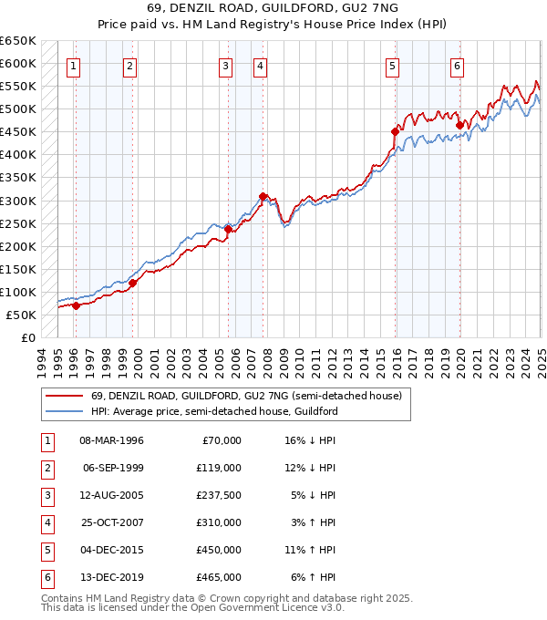 69, DENZIL ROAD, GUILDFORD, GU2 7NG: Price paid vs HM Land Registry's House Price Index