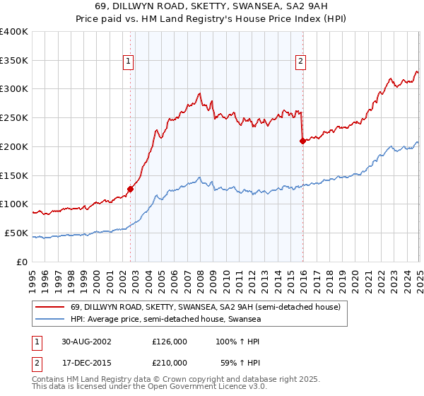 69, DILLWYN ROAD, SKETTY, SWANSEA, SA2 9AH: Price paid vs HM Land Registry's House Price Index