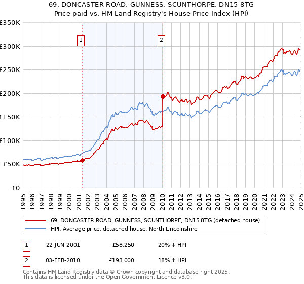 69, DONCASTER ROAD, GUNNESS, SCUNTHORPE, DN15 8TG: Price paid vs HM Land Registry's House Price Index
