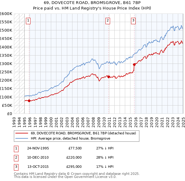 69, DOVECOTE ROAD, BROMSGROVE, B61 7BP: Price paid vs HM Land Registry's House Price Index