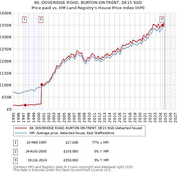 69, DOVERIDGE ROAD, BURTON-ON-TRENT, DE15 9GD: Price paid vs HM Land Registry's House Price Index