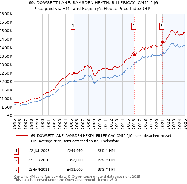 69, DOWSETT LANE, RAMSDEN HEATH, BILLERICAY, CM11 1JG: Price paid vs HM Land Registry's House Price Index