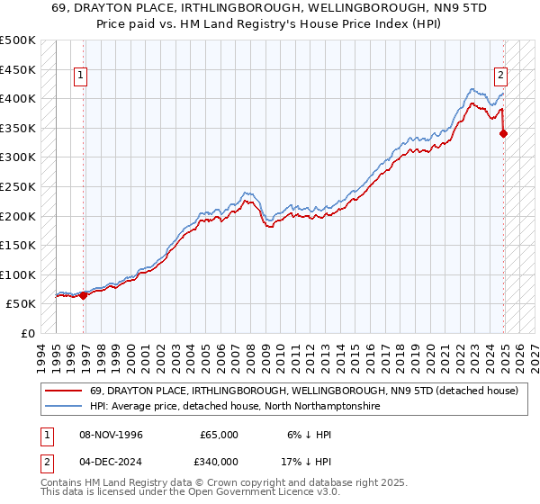 69, DRAYTON PLACE, IRTHLINGBOROUGH, WELLINGBOROUGH, NN9 5TD: Price paid vs HM Land Registry's House Price Index