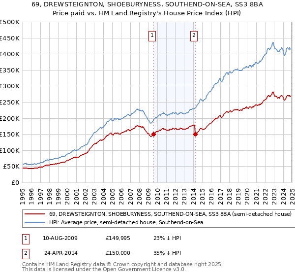 69, DREWSTEIGNTON, SHOEBURYNESS, SOUTHEND-ON-SEA, SS3 8BA: Price paid vs HM Land Registry's House Price Index