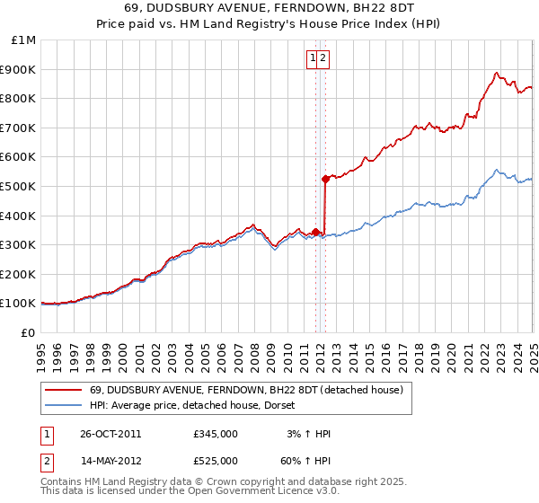 69, DUDSBURY AVENUE, FERNDOWN, BH22 8DT: Price paid vs HM Land Registry's House Price Index