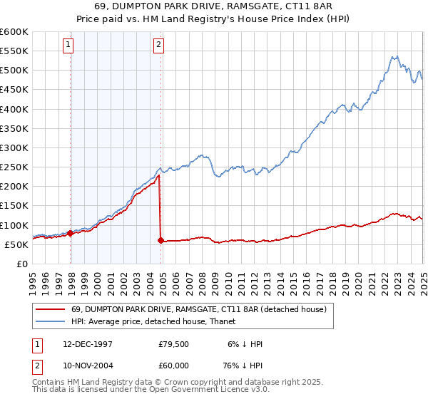 69, DUMPTON PARK DRIVE, RAMSGATE, CT11 8AR: Price paid vs HM Land Registry's House Price Index