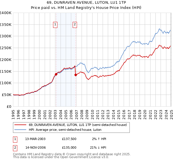 69, DUNRAVEN AVENUE, LUTON, LU1 1TP: Price paid vs HM Land Registry's House Price Index