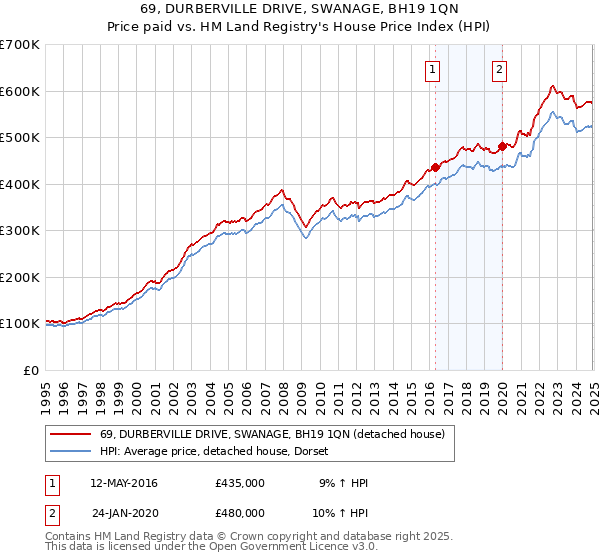 69, DURBERVILLE DRIVE, SWANAGE, BH19 1QN: Price paid vs HM Land Registry's House Price Index