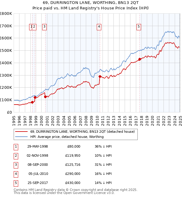 69, DURRINGTON LANE, WORTHING, BN13 2QT: Price paid vs HM Land Registry's House Price Index
