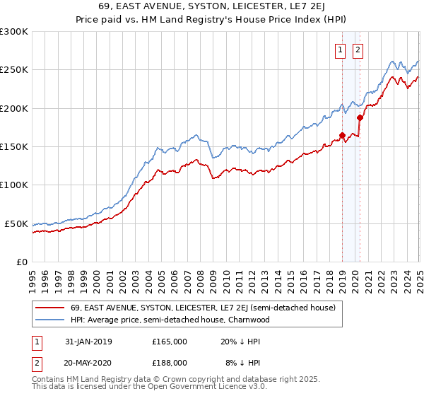 69, EAST AVENUE, SYSTON, LEICESTER, LE7 2EJ: Price paid vs HM Land Registry's House Price Index