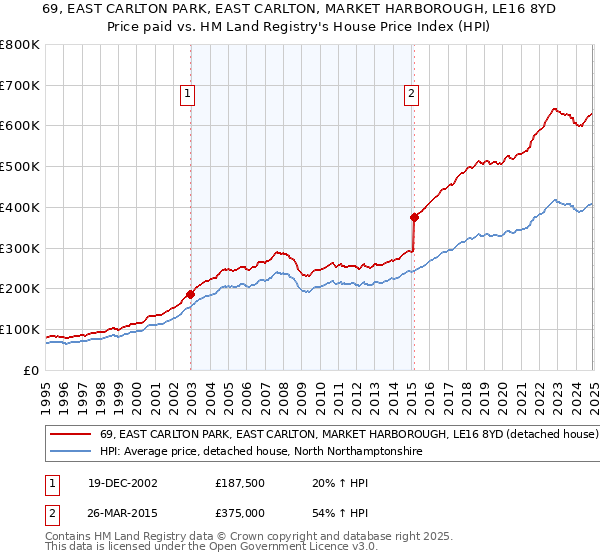 69, EAST CARLTON PARK, EAST CARLTON, MARKET HARBOROUGH, LE16 8YD: Price paid vs HM Land Registry's House Price Index