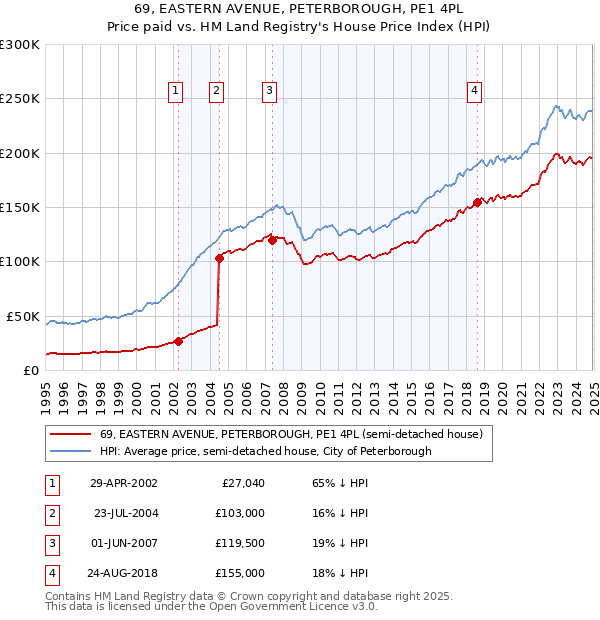 69, EASTERN AVENUE, PETERBOROUGH, PE1 4PL: Price paid vs HM Land Registry's House Price Index