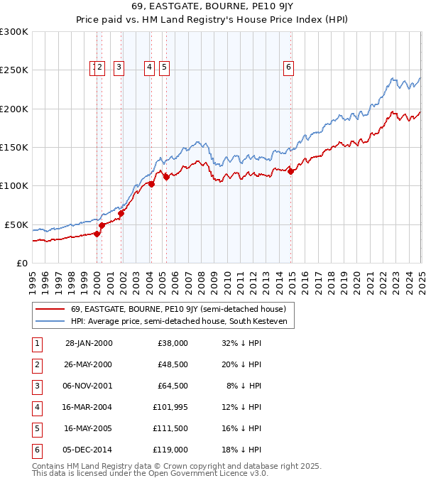69, EASTGATE, BOURNE, PE10 9JY: Price paid vs HM Land Registry's House Price Index
