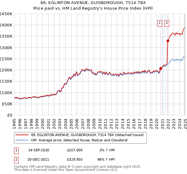 69, EGLINTON AVENUE, GUISBOROUGH, TS14 7BX: Price paid vs HM Land Registry's House Price Index