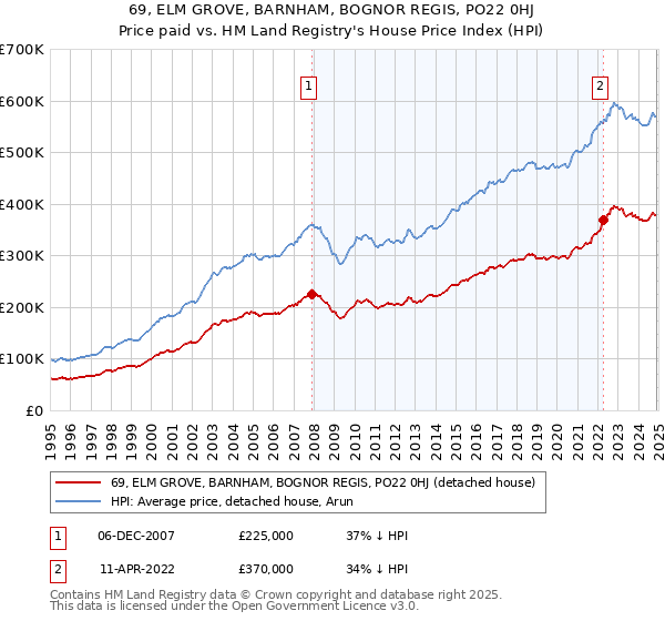 69, ELM GROVE, BARNHAM, BOGNOR REGIS, PO22 0HJ: Price paid vs HM Land Registry's House Price Index