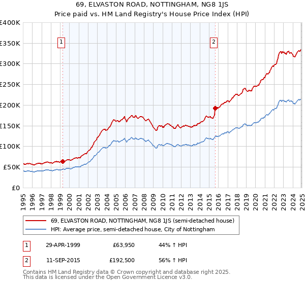 69, ELVASTON ROAD, NOTTINGHAM, NG8 1JS: Price paid vs HM Land Registry's House Price Index