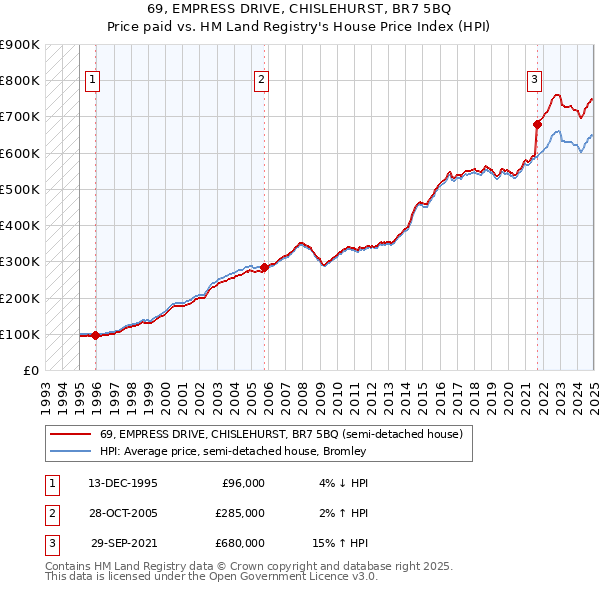 69, EMPRESS DRIVE, CHISLEHURST, BR7 5BQ: Price paid vs HM Land Registry's House Price Index