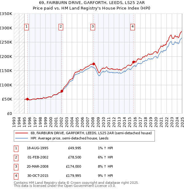 69, FAIRBURN DRIVE, GARFORTH, LEEDS, LS25 2AR: Price paid vs HM Land Registry's House Price Index