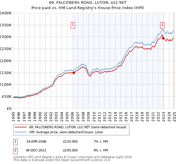 69, FALCONERS ROAD, LUTON, LU2 9ET: Price paid vs HM Land Registry's House Price Index