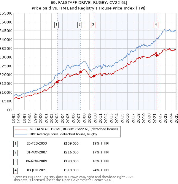 69, FALSTAFF DRIVE, RUGBY, CV22 6LJ: Price paid vs HM Land Registry's House Price Index
