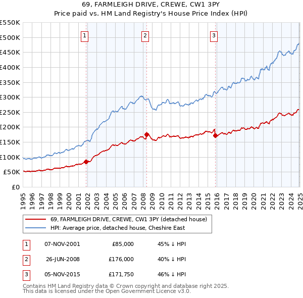 69, FARMLEIGH DRIVE, CREWE, CW1 3PY: Price paid vs HM Land Registry's House Price Index