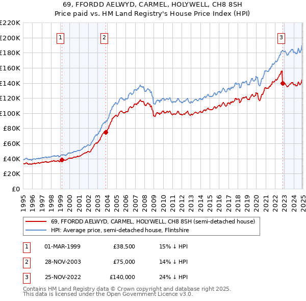 69, FFORDD AELWYD, CARMEL, HOLYWELL, CH8 8SH: Price paid vs HM Land Registry's House Price Index