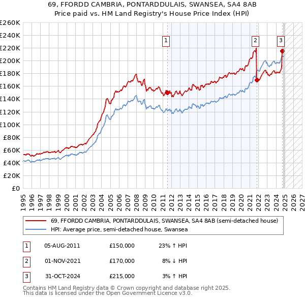 69, FFORDD CAMBRIA, PONTARDDULAIS, SWANSEA, SA4 8AB: Price paid vs HM Land Registry's House Price Index