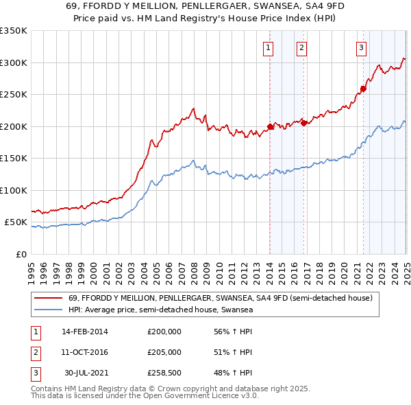 69, FFORDD Y MEILLION, PENLLERGAER, SWANSEA, SA4 9FD: Price paid vs HM Land Registry's House Price Index