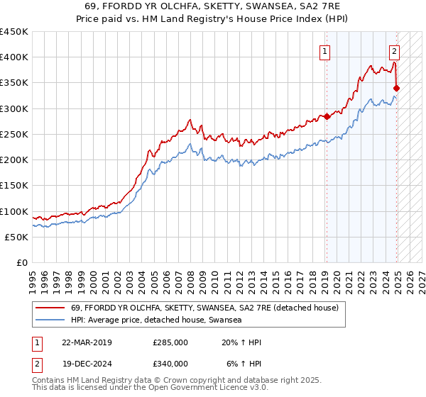 69, FFORDD YR OLCHFA, SKETTY, SWANSEA, SA2 7RE: Price paid vs HM Land Registry's House Price Index